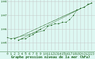 Courbe de la pression atmosphrique pour Rankki