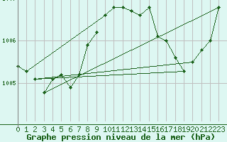 Courbe de la pression atmosphrique pour Romorantin (41)