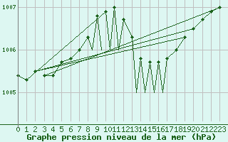 Courbe de la pression atmosphrique pour Shawbury