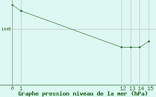 Courbe de la pression atmosphrique pour Anvers (Be)