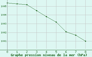 Courbe de la pression atmosphrique pour Oshima