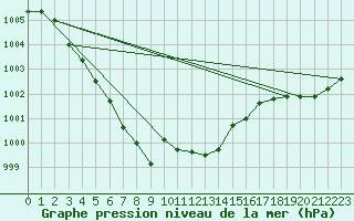 Courbe de la pression atmosphrique pour Muehldorf