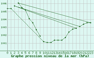 Courbe de la pression atmosphrique pour Buzenol (Be)