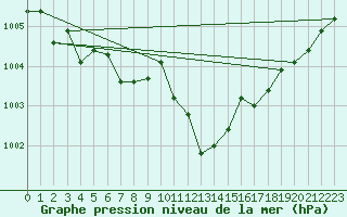 Courbe de la pression atmosphrique pour Bregenz