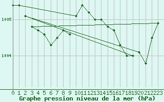 Courbe de la pression atmosphrique pour Gurande (44)