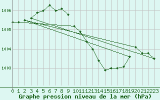 Courbe de la pression atmosphrique pour Plock