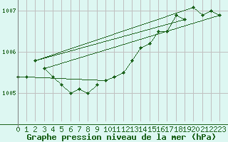 Courbe de la pression atmosphrique pour Nagagami, Ont.