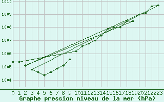 Courbe de la pression atmosphrique pour La Beaume (05)