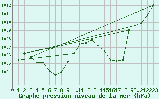 Courbe de la pression atmosphrique pour Douzens (11)