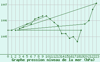 Courbe de la pression atmosphrique pour Chteaudun (28)