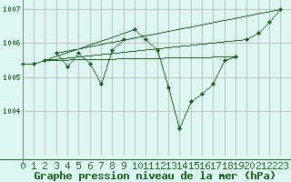 Courbe de la pression atmosphrique pour Cerisiers (89)