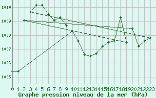 Courbe de la pression atmosphrique pour Umm Said