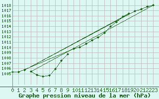 Courbe de la pression atmosphrique pour Lingen