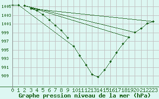 Courbe de la pression atmosphrique pour Meppen