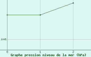 Courbe de la pression atmosphrique pour Loftus Samos