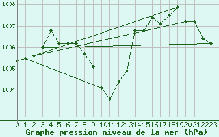 Courbe de la pression atmosphrique pour Isparta