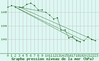 Courbe de la pression atmosphrique pour Casement Aerodrome