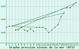 Courbe de la pression atmosphrique pour Meiningen