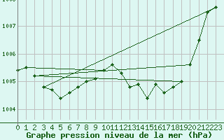 Courbe de la pression atmosphrique pour Tarare (69)