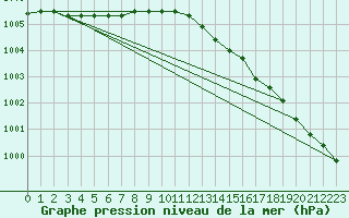 Courbe de la pression atmosphrique pour Vardo Ap