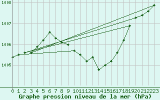 Courbe de la pression atmosphrique pour Bad Hersfeld