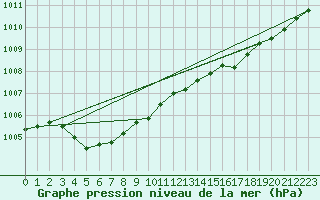 Courbe de la pression atmosphrique pour Landivisiau (29)