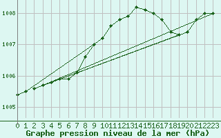 Courbe de la pression atmosphrique pour Brakel (Be)