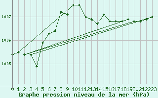 Courbe de la pression atmosphrique pour Voorschoten