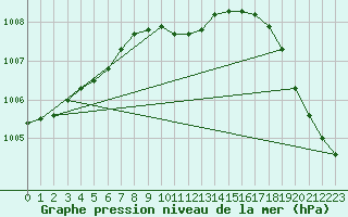 Courbe de la pression atmosphrique pour Pershore