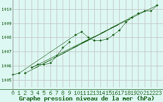 Courbe de la pression atmosphrique pour Ile du Levant (83)