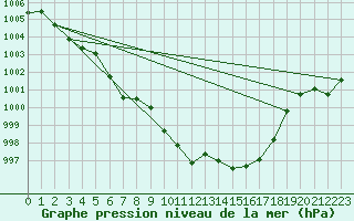 Courbe de la pression atmosphrique pour Capel Curig