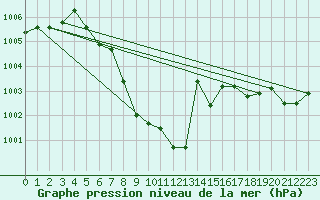 Courbe de la pression atmosphrique pour Zwiesel