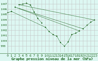 Courbe de la pression atmosphrique pour Reutte