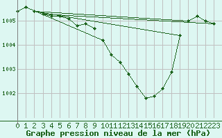 Courbe de la pression atmosphrique pour Aadorf / Tnikon