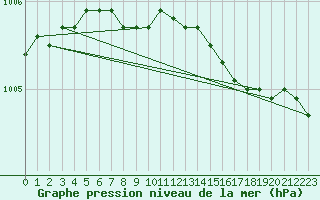 Courbe de la pression atmosphrique pour Helsinki Harmaja