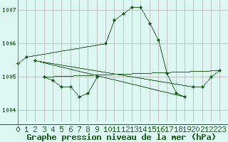 Courbe de la pression atmosphrique pour Posadas Aero.