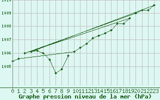 Courbe de la pression atmosphrique pour Puchberg