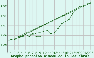 Courbe de la pression atmosphrique pour Hoydalsmo Ii