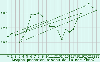 Courbe de la pression atmosphrique pour Murted Tur-Afb