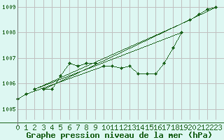 Courbe de la pression atmosphrique pour Bad Salzuflen