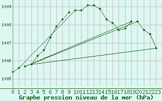 Courbe de la pression atmosphrique pour Spadeadam