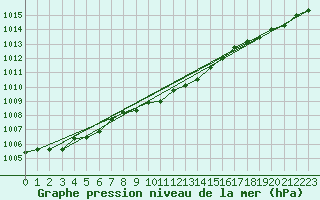 Courbe de la pression atmosphrique pour Oehringen