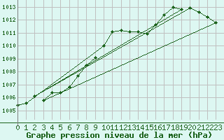 Courbe de la pression atmosphrique pour Plymouth (UK)