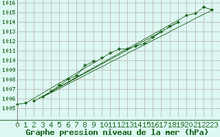 Courbe de la pression atmosphrique pour Holbeach