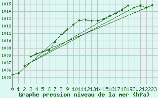 Courbe de la pression atmosphrique pour Cap Corse (2B)