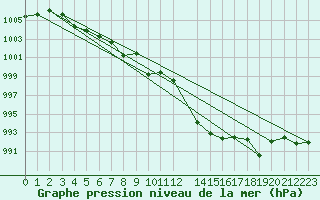 Courbe de la pression atmosphrique pour Cap Corse (2B)