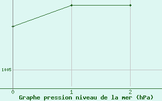 Courbe de la pression atmosphrique pour Piestany