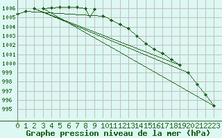 Courbe de la pression atmosphrique pour Namsos Lufthavn