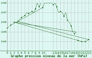 Courbe de la pression atmosphrique pour Hawarden