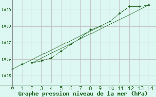 Courbe de la pression atmosphrique pour Glenanne